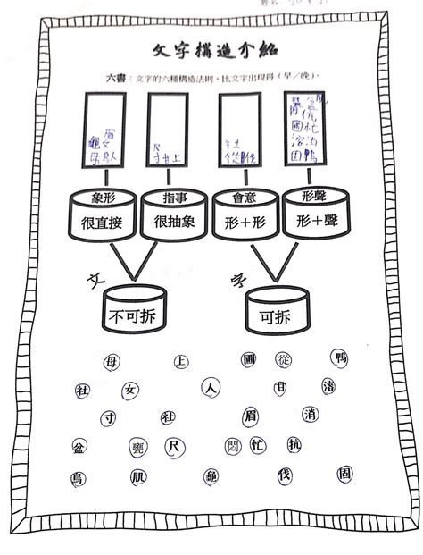 竹 造字法則|六書說:古人把漢字的造字方法歸納為六種，總稱“六。